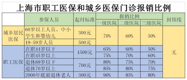 2019年政府工作报告提出要求,政策范围内报销比例由50%提高至60%