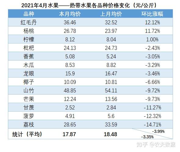 同比鱼涨三成猪降三成环比菜价回落禽蛋上扬农夫数据4月汇总