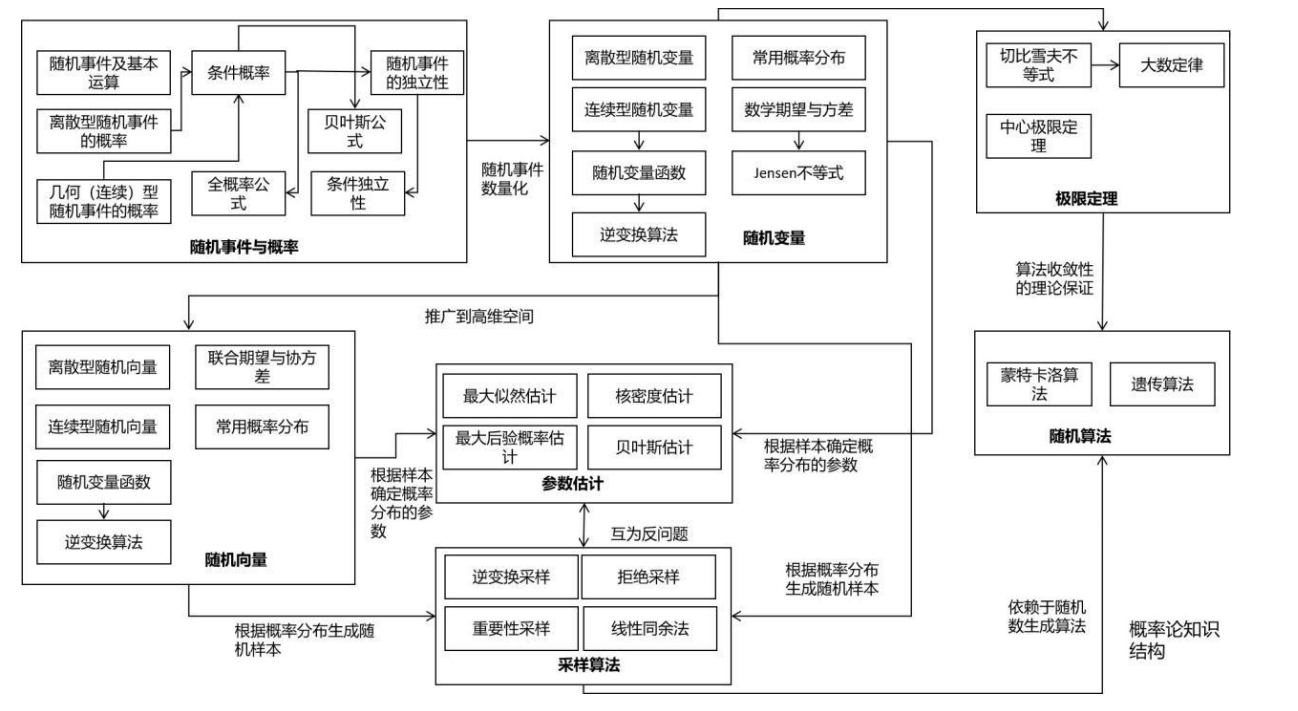 机器学习数学知识结构图