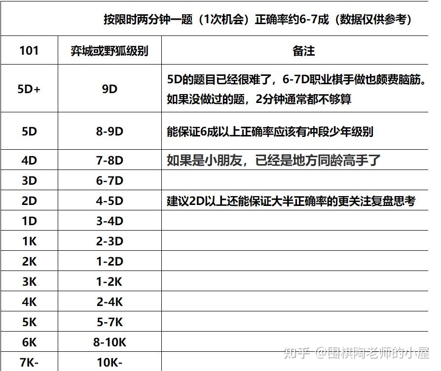 101围棋的闯关水平对应的野狐或弈城段位大概是多少