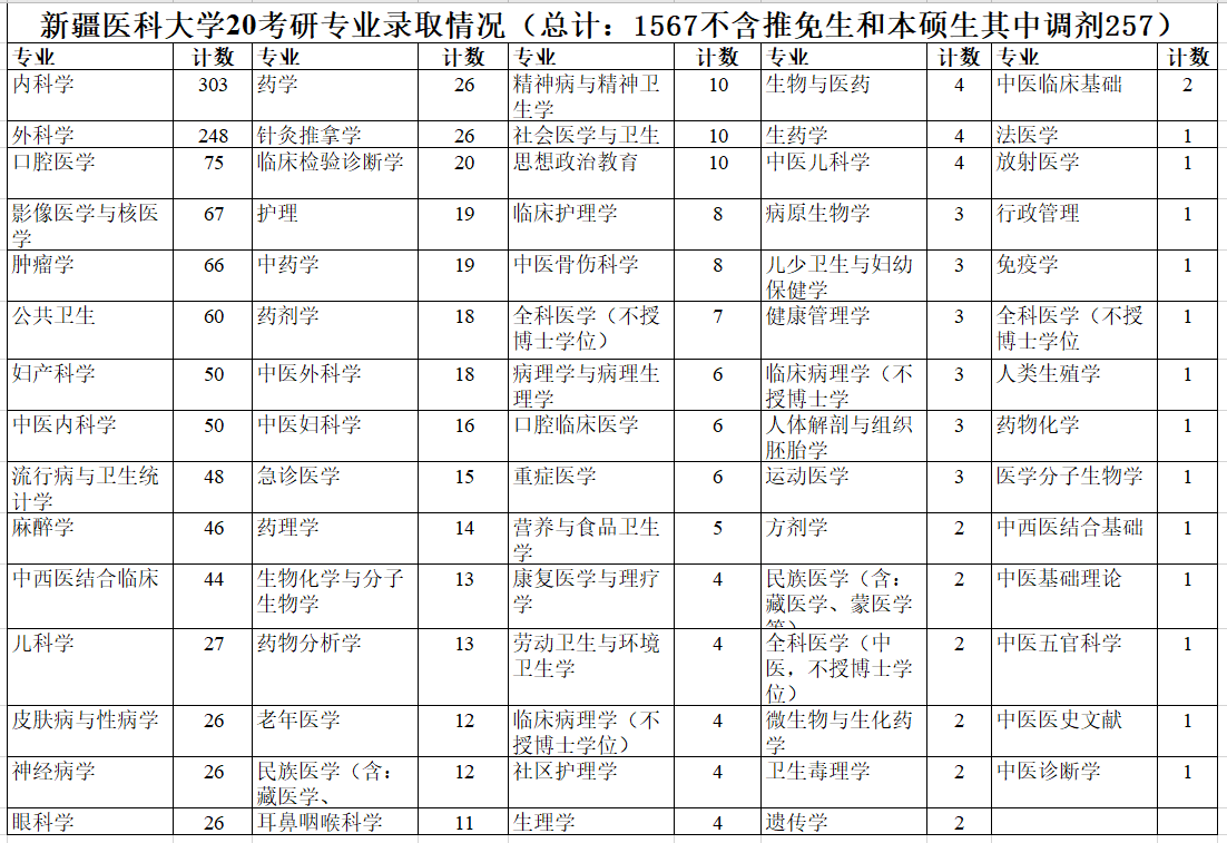 新疆医科大学考研