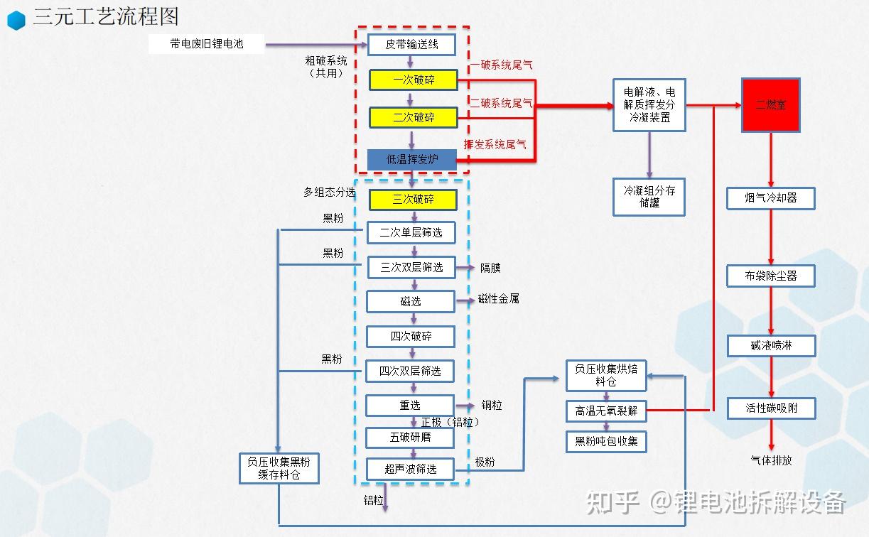 废旧锂电池拆解线工艺厂家批量废弃退役锂电池破碎分选设备