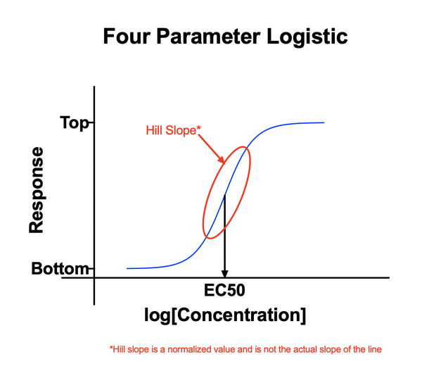 graphpadprism案例分享剂量反应案例研究四参数logistic模型上