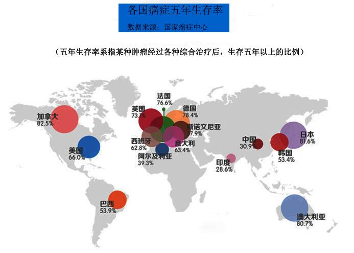 什么是癌症五年生存率