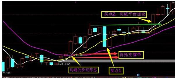 (1) 价托支撑带:价托出现之后,形成的封闭三角形的低点到高点就是价