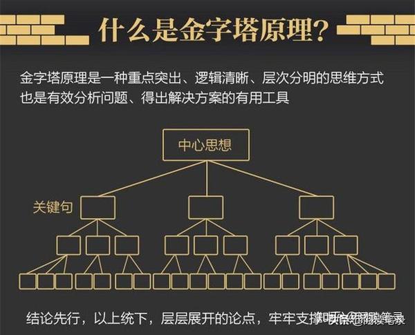 金字塔原理麦肯锡40年经典培训教材一金字塔中心思想