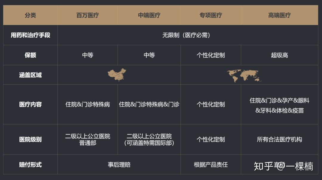 中端医疗险的层次01中端医疗保险是怎样的层次—中端医疗保险今天就