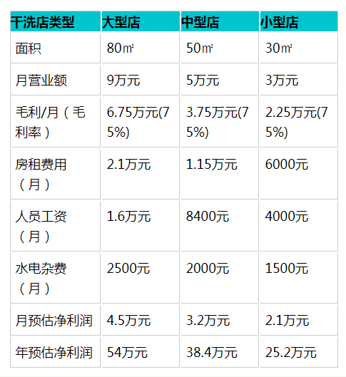 不同规模干洗店利润对比(以杭州市为例) 价格表 从以上的表格中可以