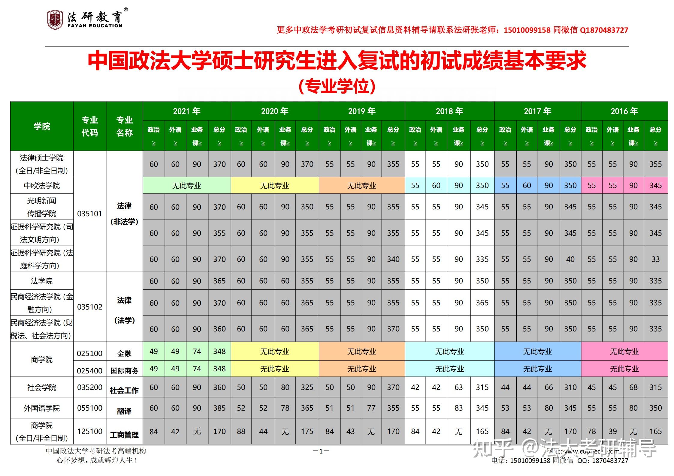 法大考研辅导班中国政法大学考研历年复试分数线全国法律硕士联考