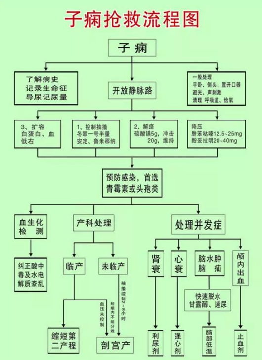 患有慢性高血压的孕妈要怎么预防子痫前期和子痫呢