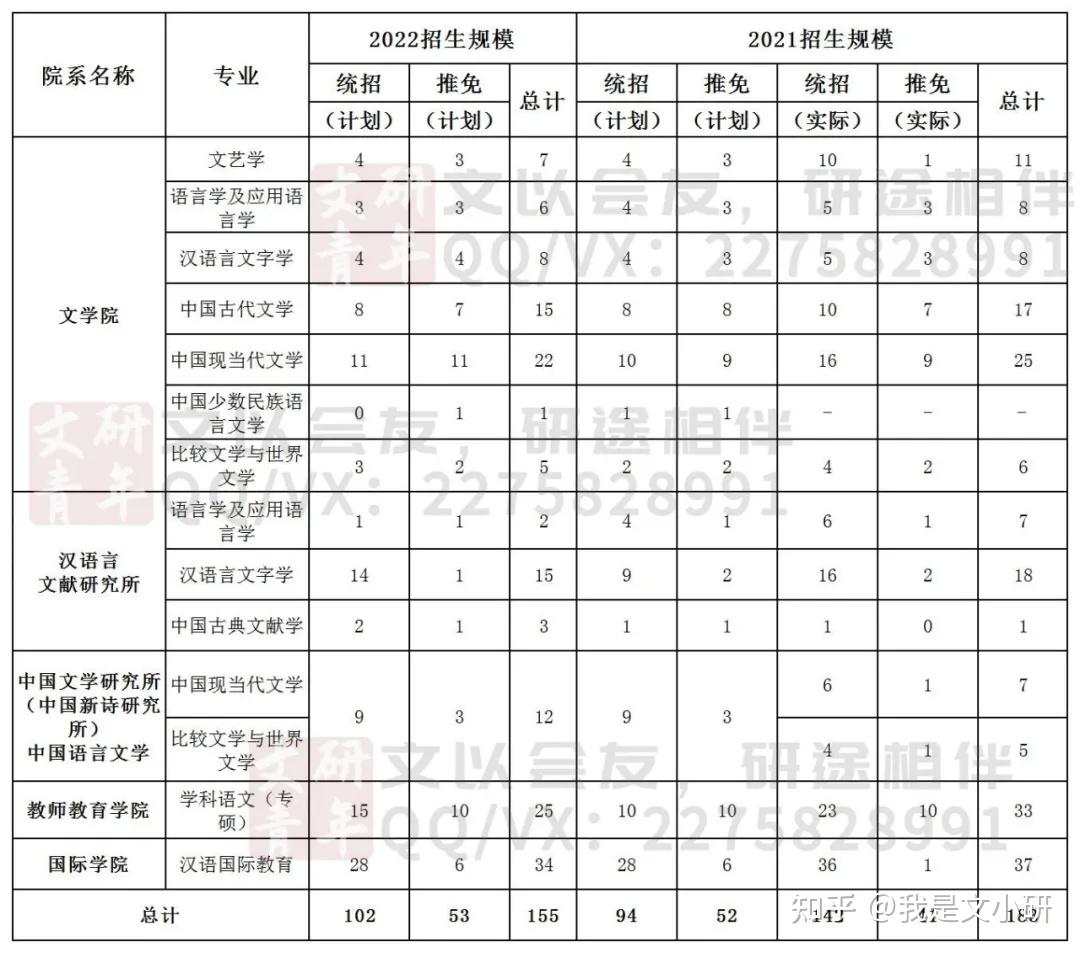 文研考情西南大学2022年中文考研招生目录招生规模与研情分析