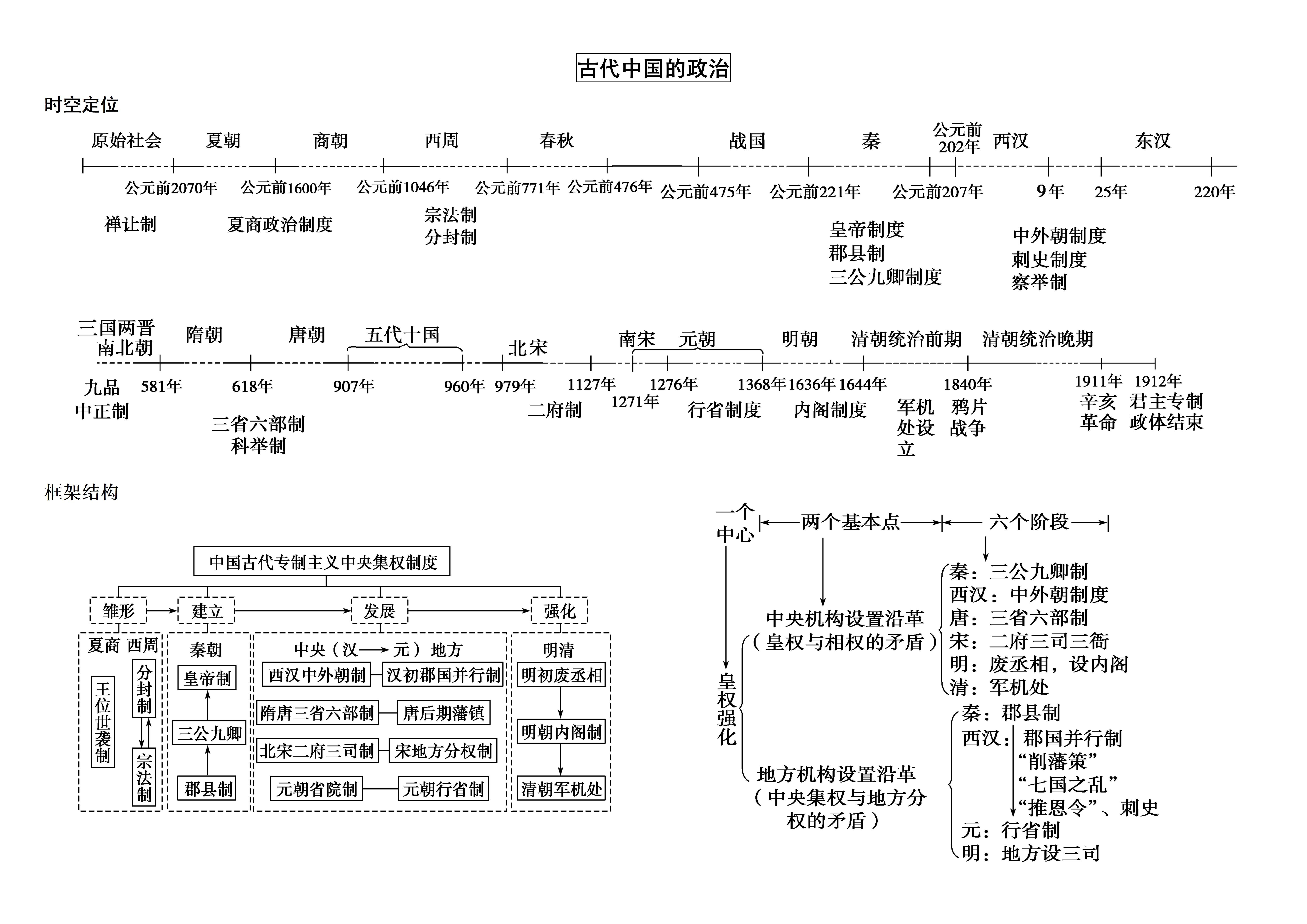 请问一下谁有初中整理的历史时间轴