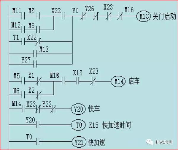 三菱plc电梯程序梯形图,简易5层电梯plc梯形图 三菱plc实现电梯控制方案,含全套程序设计