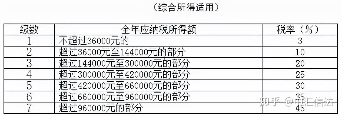 2022年最新最全个税税率表及预扣率表