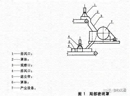 (1)局部密闭罩:只将工艺设备放散有害物质的部分加以密闭的排风罩.