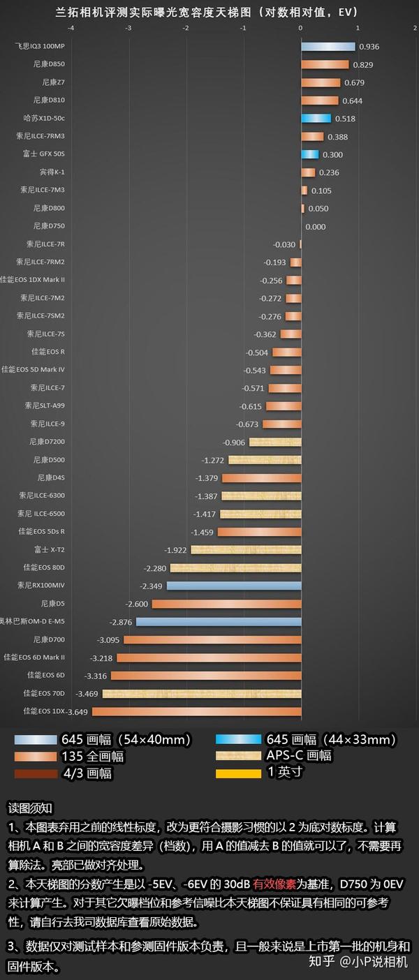 佳能eos r&尼康z7理论画质测试成绩出炉