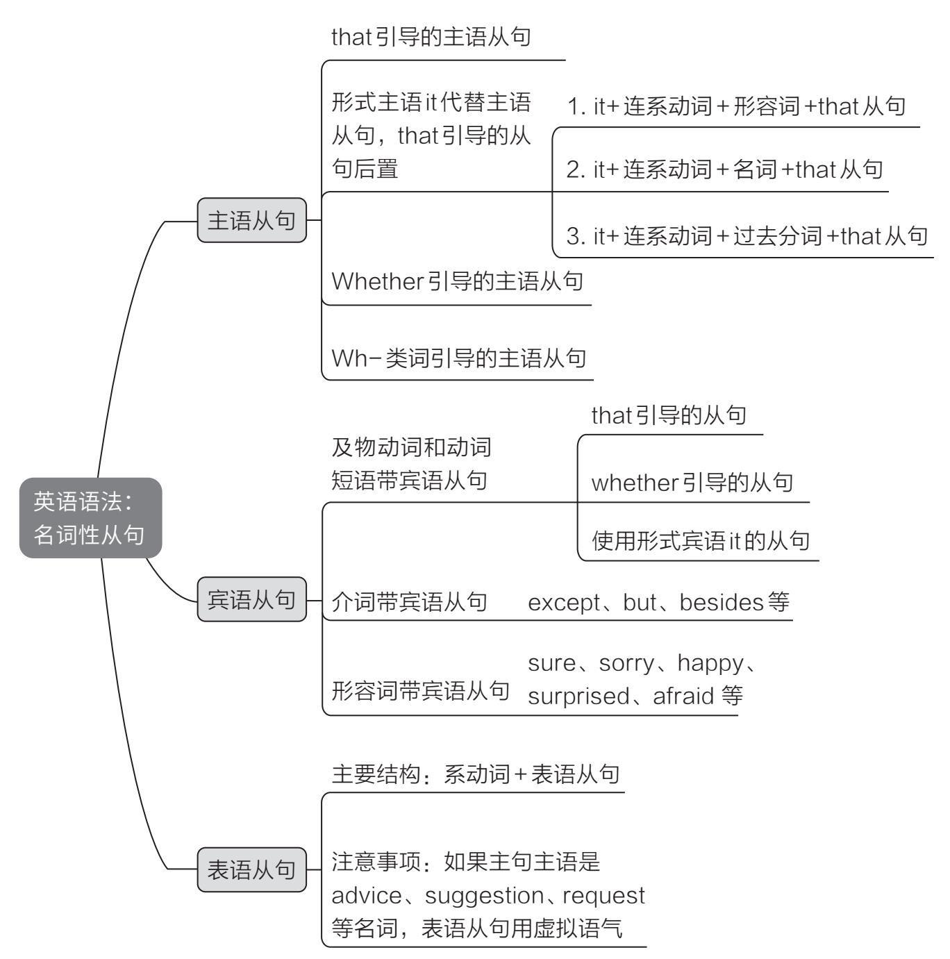 图 4–1 英语名词性从句语法