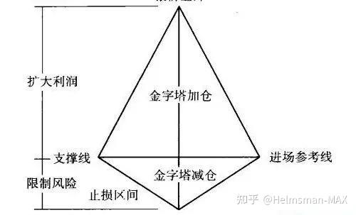 加减仓经典手法金字塔式加减仓