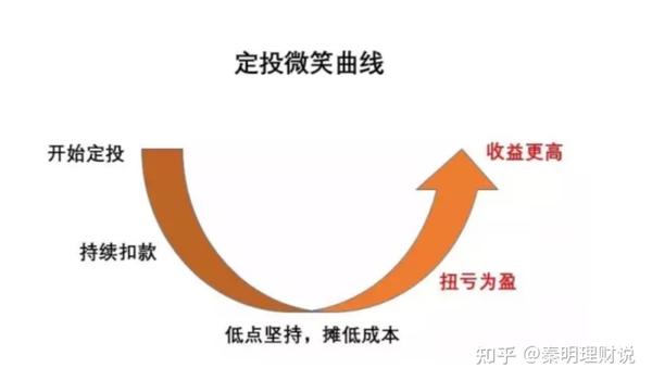 基金定投的3个坑人误区,你中招没?
