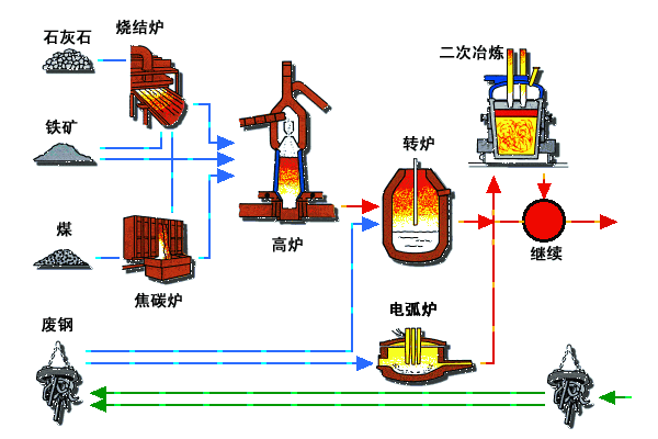 2,烧结生产流程 高炉生产流程:高炉作业是将铁矿石,焦炭及助熔剂由