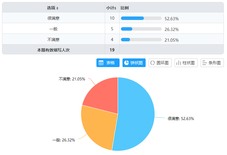 问卷星的数据怎么用啊求求大家救救孩子吧