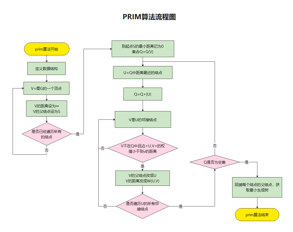 如何用流程图描述算法