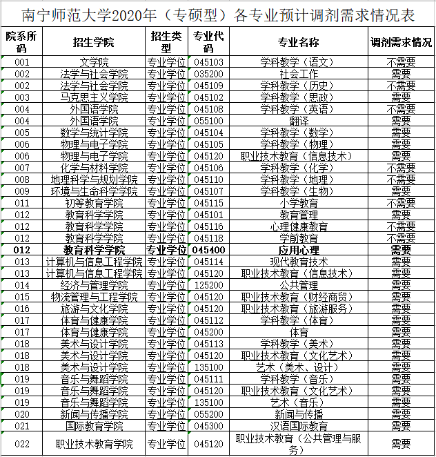 3、南宁大学排名：广西大学专业排名
