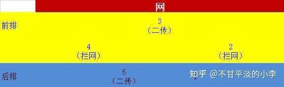 气排球有固定人员当二传该怎么转位