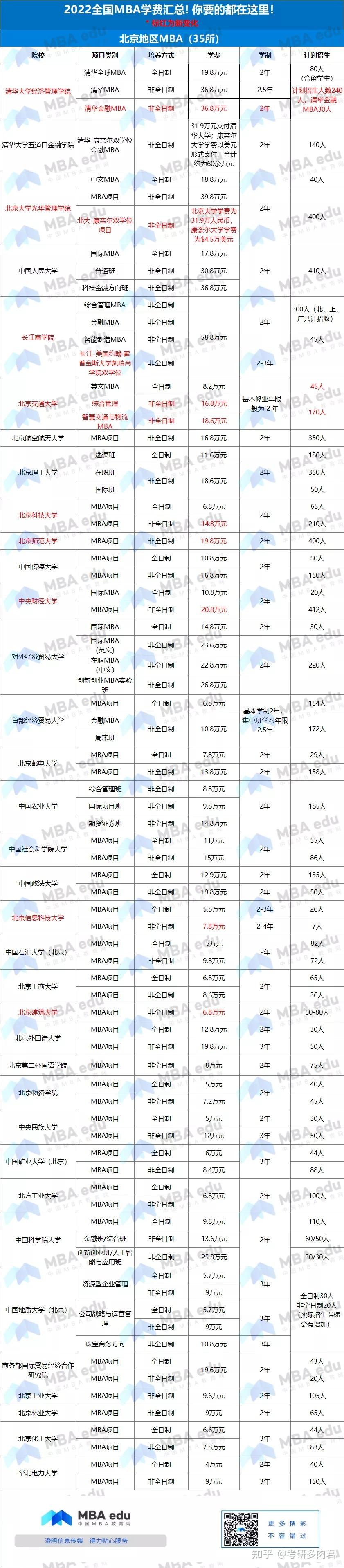 2022年全国mba学费汇总