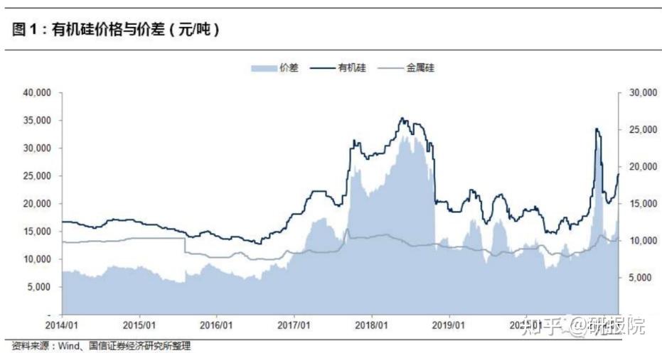 有机硅行业库存只有5天本周价格大涨2000元吨金三银四到来价格还要