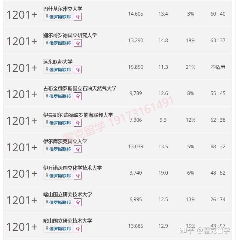 最新2022年the世界大学排名俄罗斯大学篇