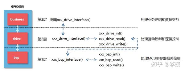嵌入式软件架构设计 知乎