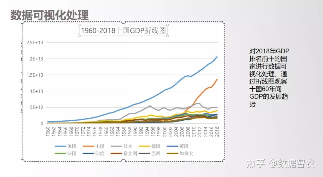 从图中可看出中国,美国,日本三个国家gdp上涨速度较快,且中国从2006年