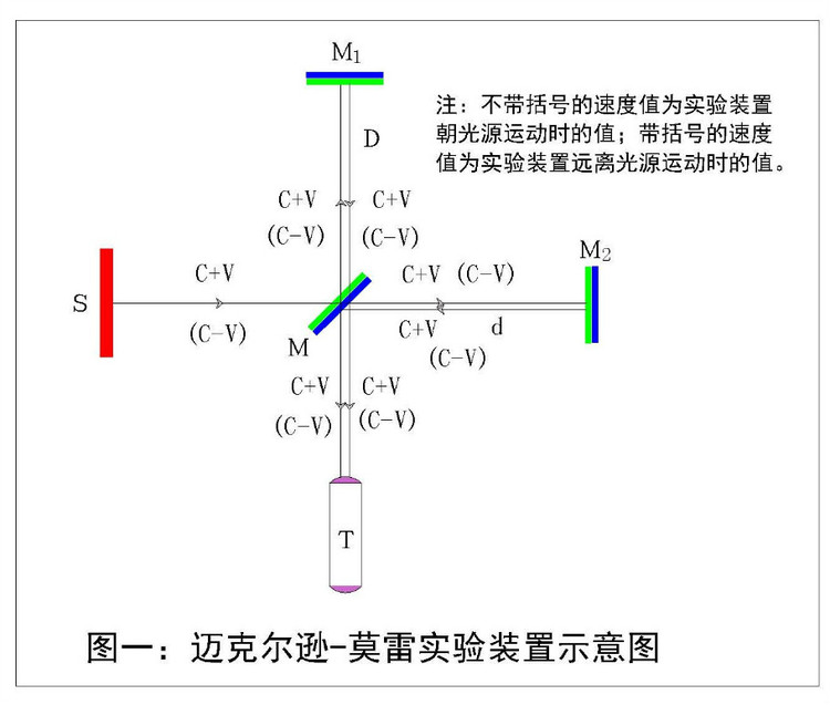 迈克尔逊-莫雷实验结果的再认识及其真实的物理意义