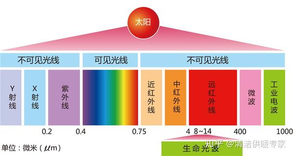 以电热地膜为例:远红外光波,利用建筑内部的顶面,墙面,地面及家具等