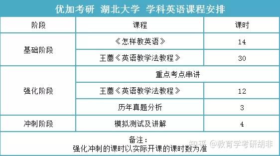 湖北大学2022学科英语考研全年课程安排来啦