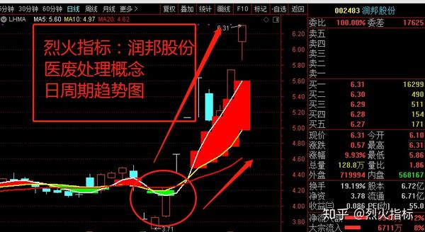 上相应的"口罩"等概念股退潮,而医废处理概念股暴涨,润邦股份002483