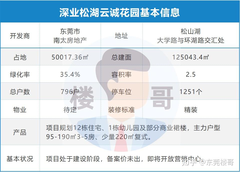 楼哥踩盘深业松湖云诚花园热度不输万象府吹风价5万