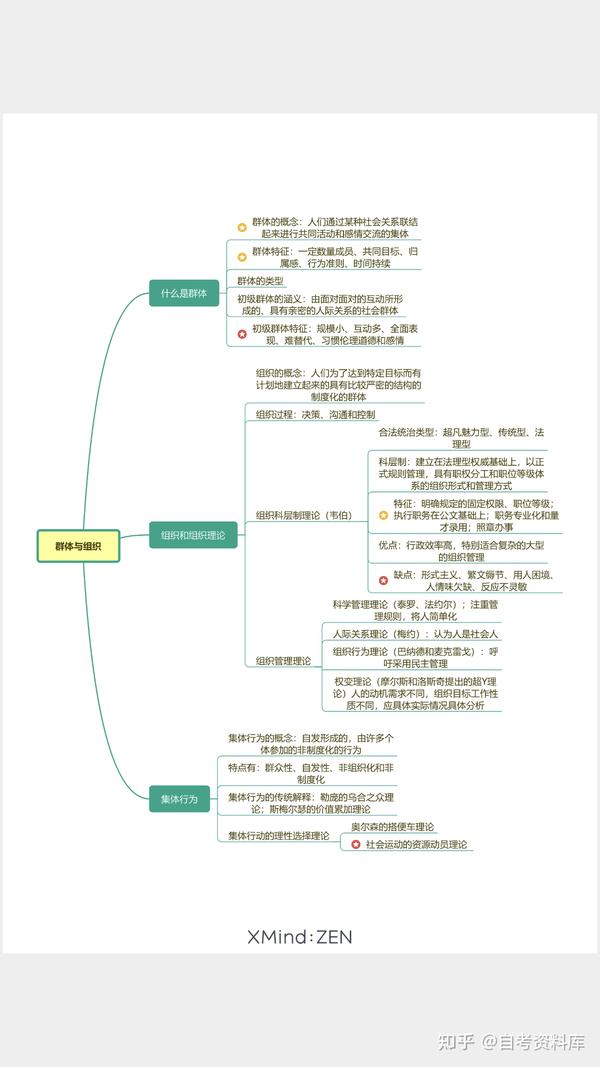 社会学概论思维导图自考