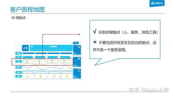 手把手教你如何绘制客户旅程地图,教科书级操作手册