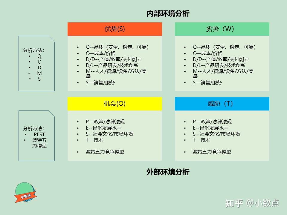 Swot