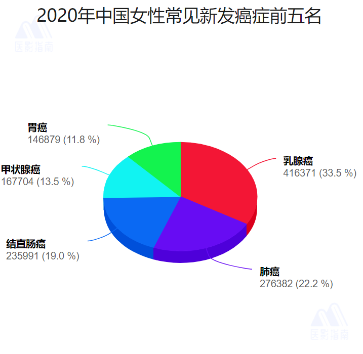 中国癌症大数据出来了2020年中国癌症死亡人数高达300w