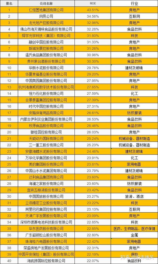 中国500强公司中,a股上市公司净资产收益率(roe)10强名单!