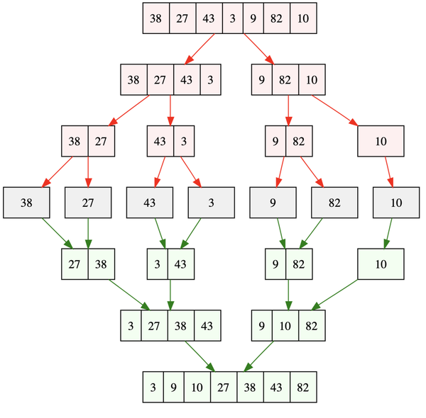 javascript 数据结构与算法之美 - 归并排序,快速排序