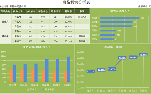 不愧是大佬 财务数据分析图表 财务差旅费费用分析图表 成本费用分析