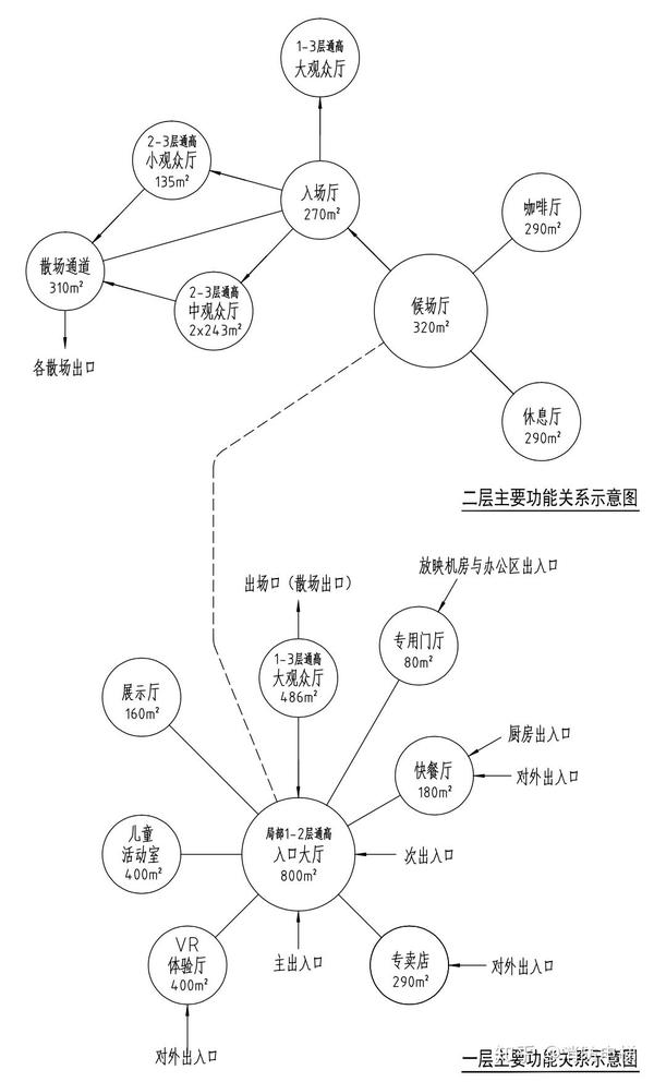 气泡图,是我们对它的昵称,原名是叫 功能关系图.