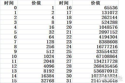 关于复利的例子也一直为广大投资者津津乐道,最经典的就是"用棋盘装