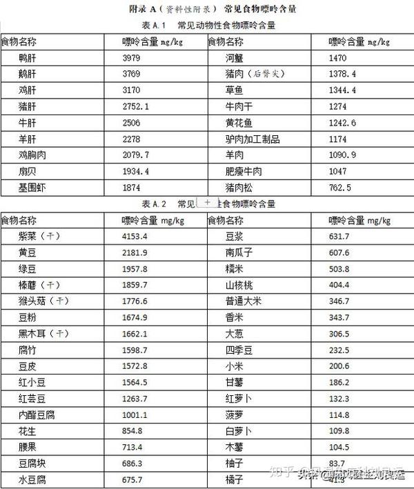 常见食物嘌呤含量 ,来源:《wst 560-2017中国高尿酸和痛风人士膳食