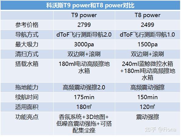 科沃斯新款t9 power和t8 power差在哪?t9 max和t9 power有什么区别?