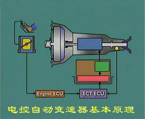 汽车常见的4种自动变速器的基本组成